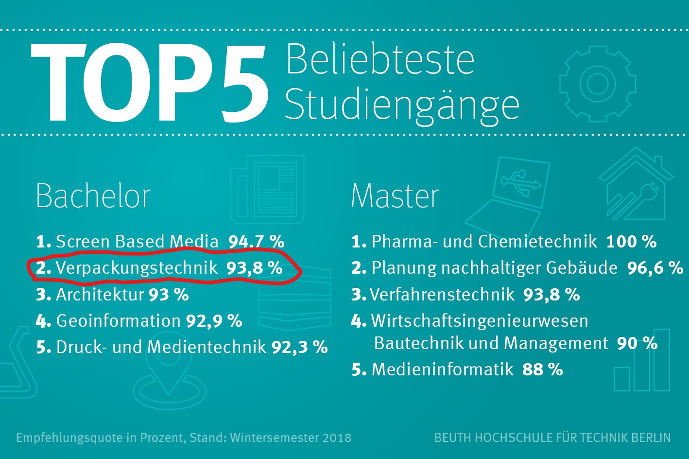 Beliebteste Studiengänge – Verpackungstechnik TOP – Studiengang ...